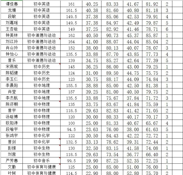 2020年萍鄉(xiāng)市湘東區(qū)中小學教師招聘（含特崗教師）預錄名單公示