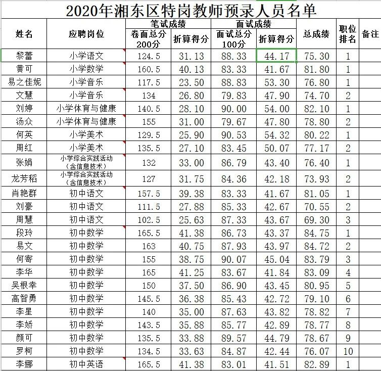 2020年萍鄉(xiāng)市湘東區(qū)中小學教師招聘（含特崗教師）預錄名單公示