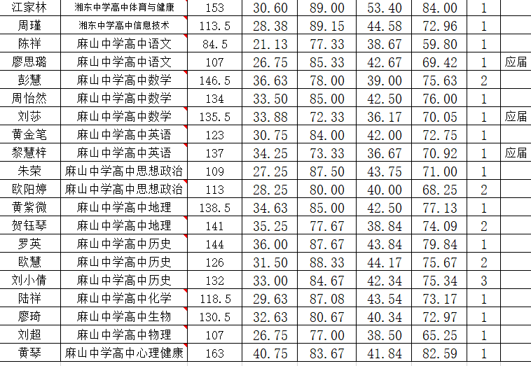 2020年萍鄉(xiāng)市湘東區(qū)中小學教師招聘（含特崗教師）預錄名單公示