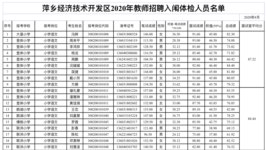 2020年萍鄉(xiāng)市經(jīng)濟(jì)技術(shù)開發(fā)區(qū)教師招聘入闈體檢人員名單公告
