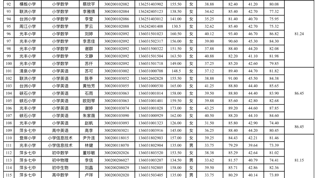 2020年萍鄉(xiāng)市經(jīng)濟(jì)技術(shù)開發(fā)區(qū)教師招聘入闈體檢人員名單公告