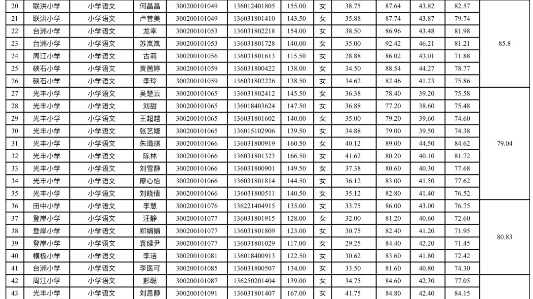 2020年萍鄉(xiāng)市經(jīng)濟(jì)技術(shù)開發(fā)區(qū)教師招聘入闈體檢人員名單公告