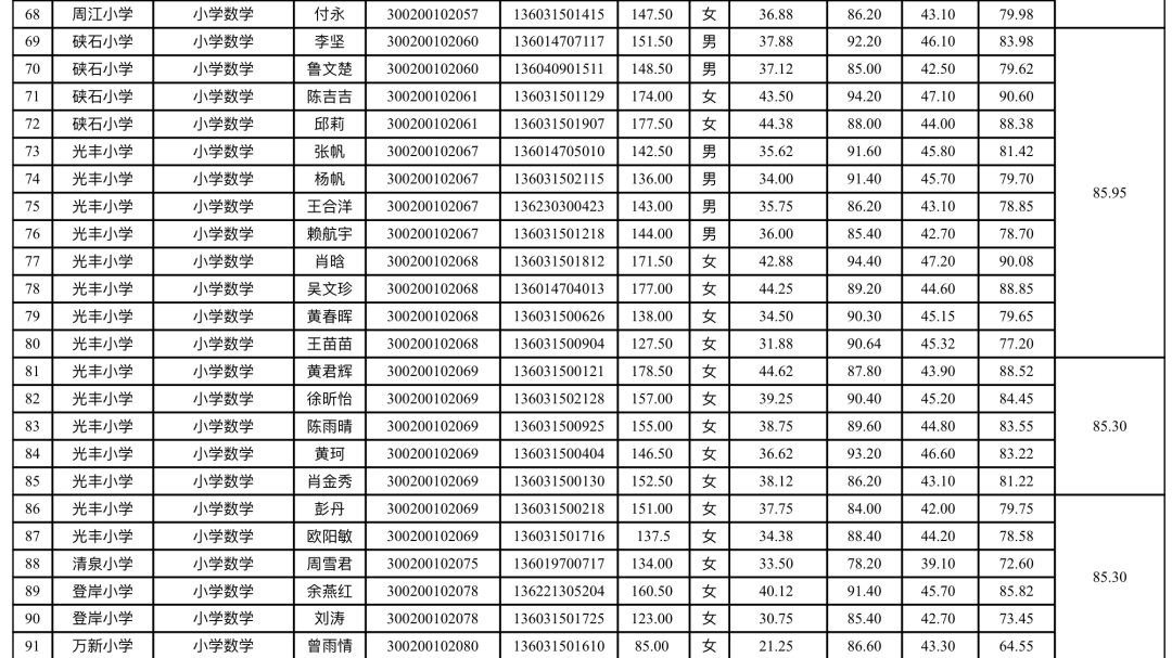 2020年萍鄉(xiāng)市經(jīng)濟(jì)技術(shù)開發(fā)區(qū)教師招聘入闈體檢人員名單公告