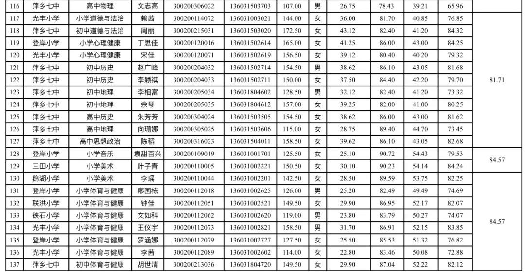 2020年萍鄉(xiāng)市經(jīng)濟(jì)技術(shù)開發(fā)區(qū)教師招聘入闈體檢人員名單公告