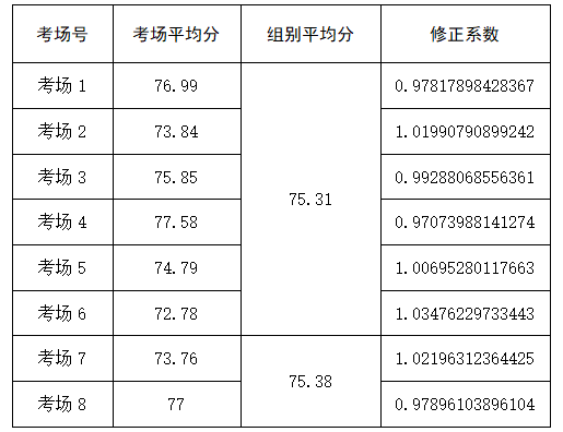 2020年贛州蓉江新區(qū)全省統(tǒng)一招聘教師面試成績(jī)、總成績(jī)及入闈體檢、考察公告