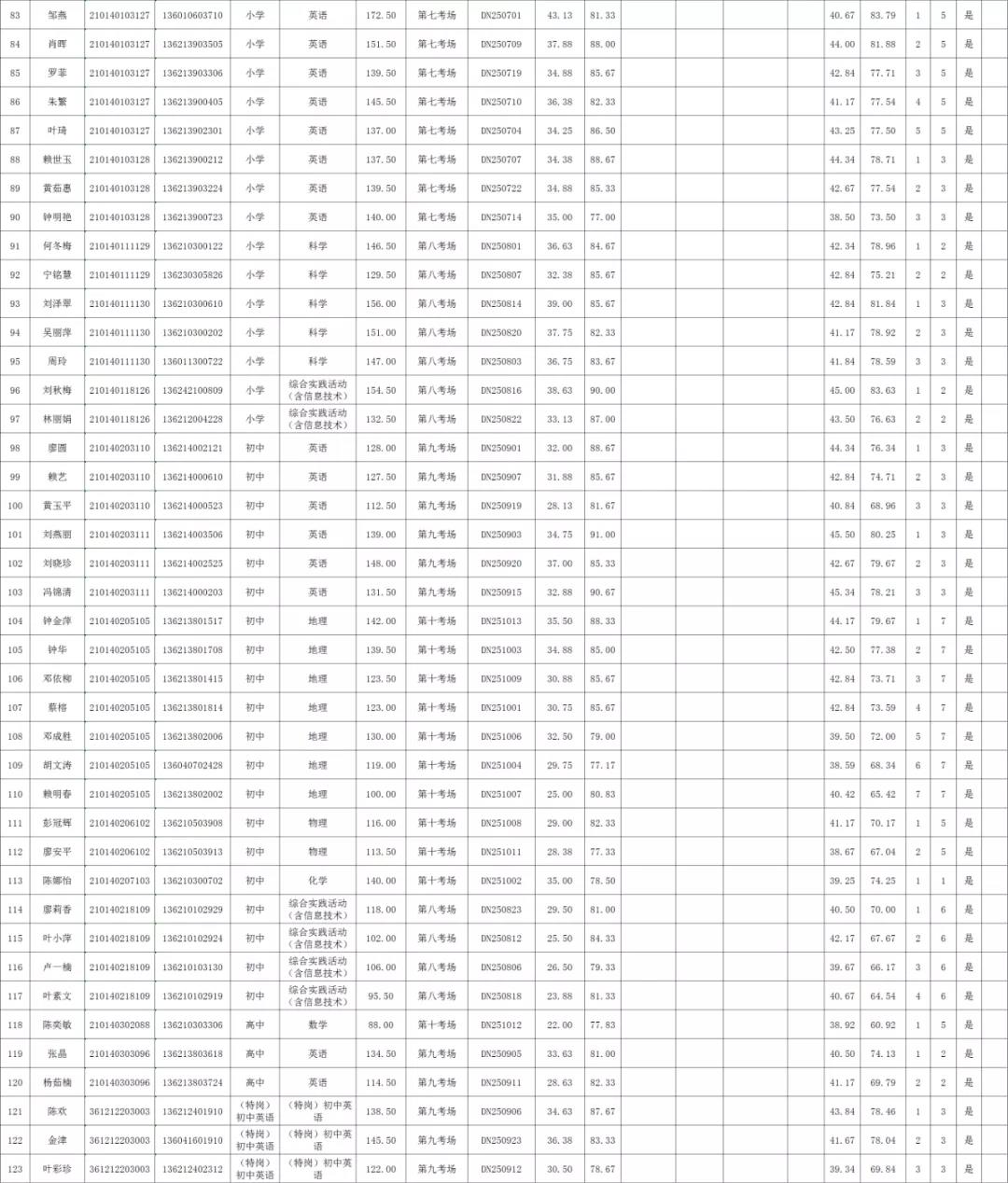 2020年贛州市定南縣全省統(tǒng)招、“特崗計(jì)劃”教師招聘、入闈體檢人員名單及相關(guān)事項(xiàng)公告
