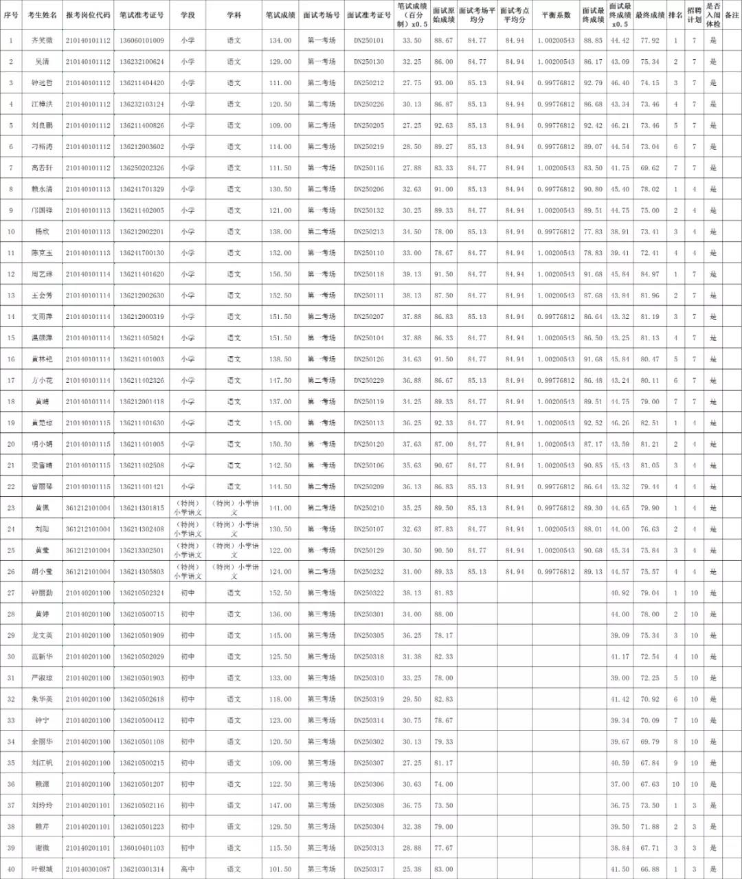 2020年贛州市定南縣全省統(tǒng)招、“特崗計(jì)劃”教師招聘、入闈體檢人員名單及相關(guān)事項(xiàng)公告