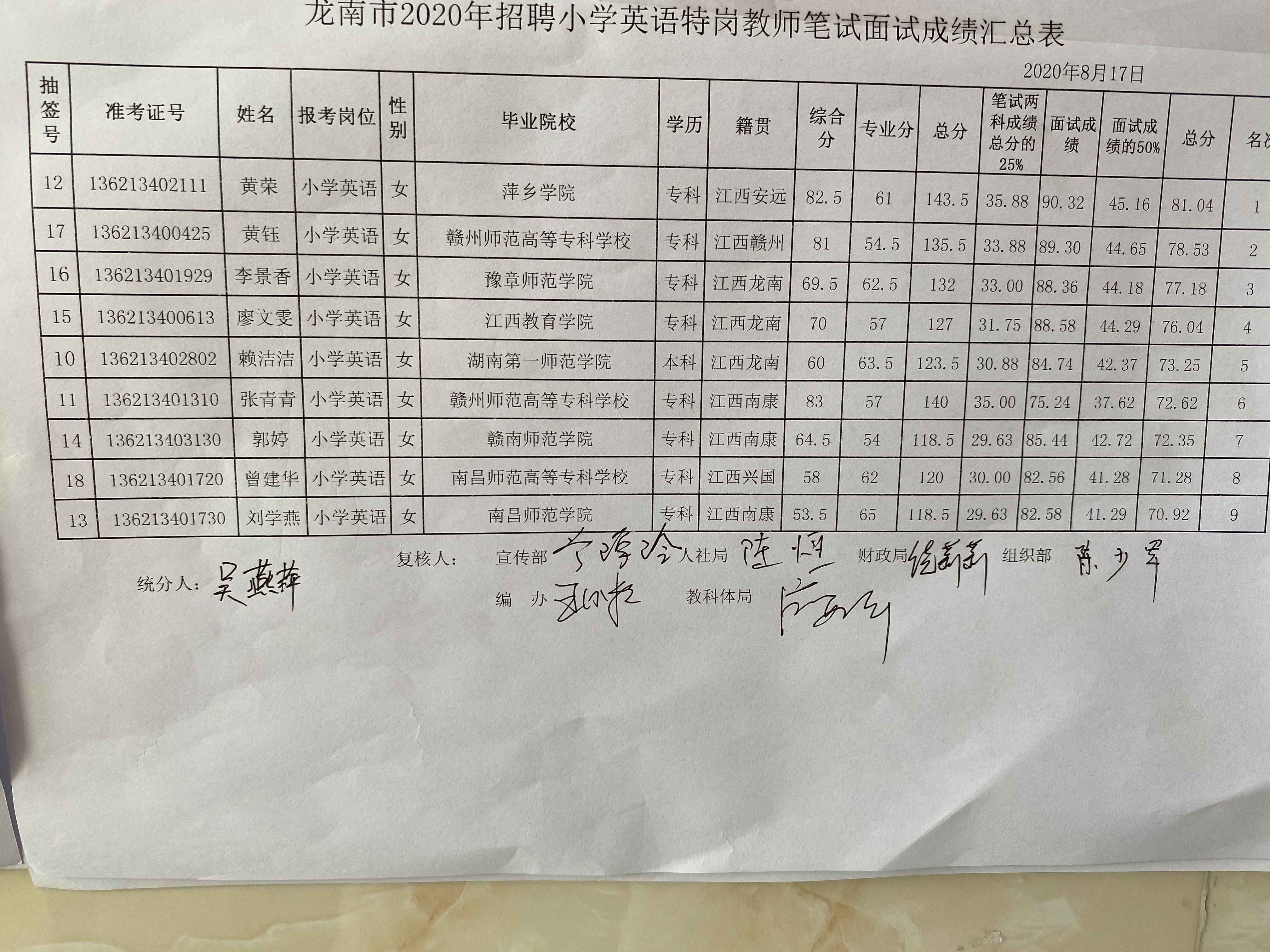 2020年贛州龍南市特崗教師招聘成績公示