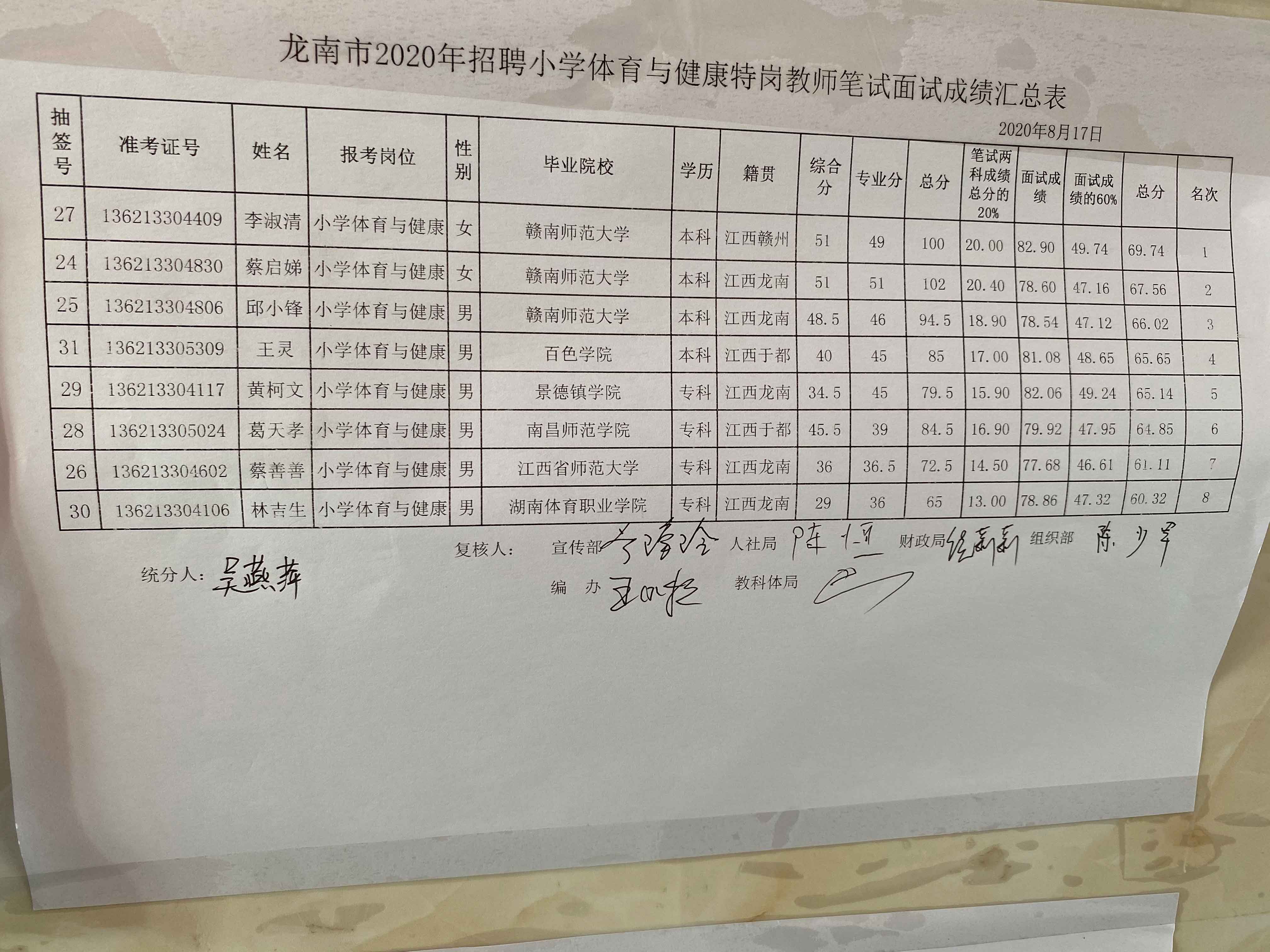 2020年贛州龍南市特崗教師招聘成績公示