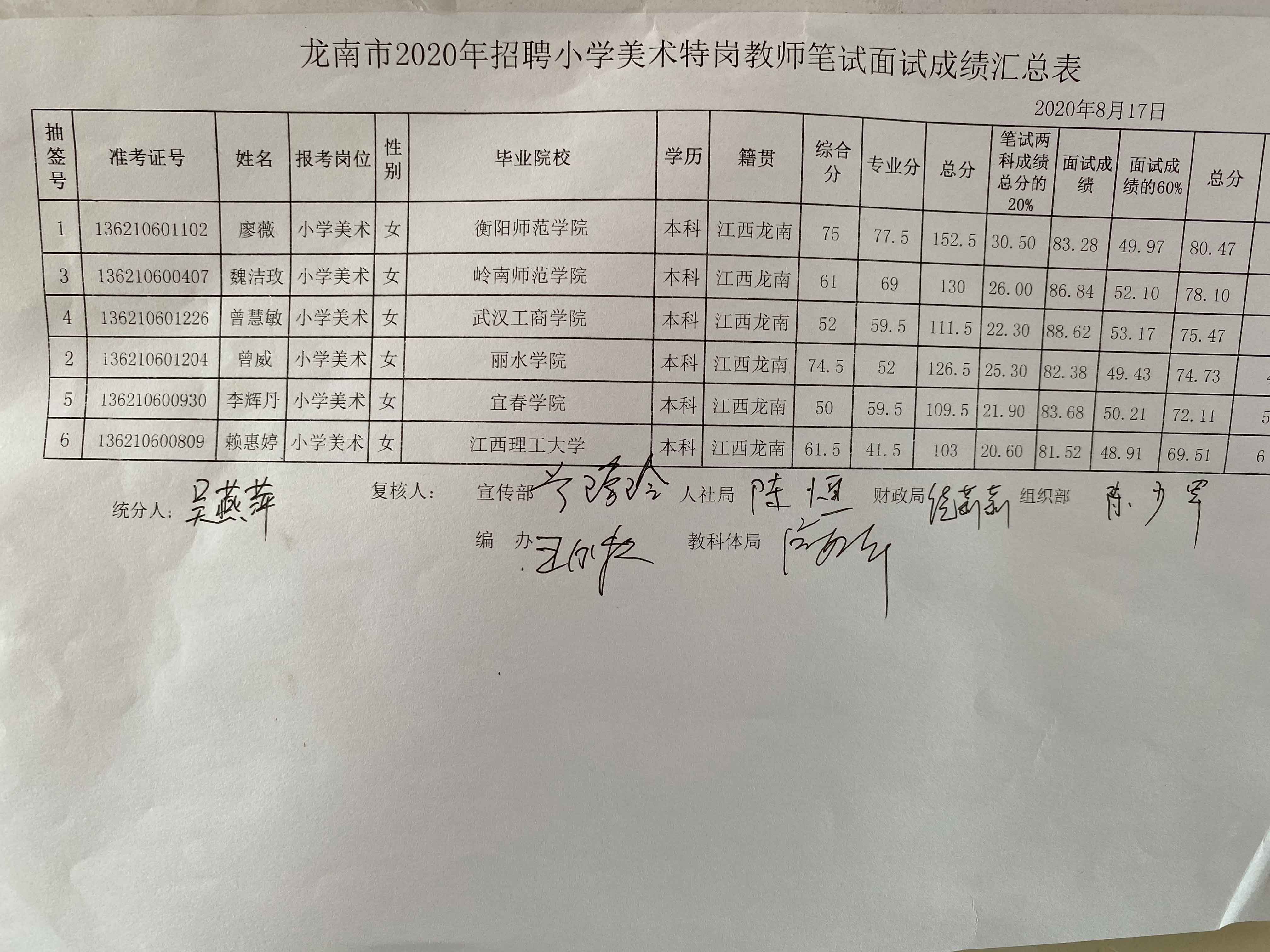 2020年贛州龍南市特崗教師招聘成績公示