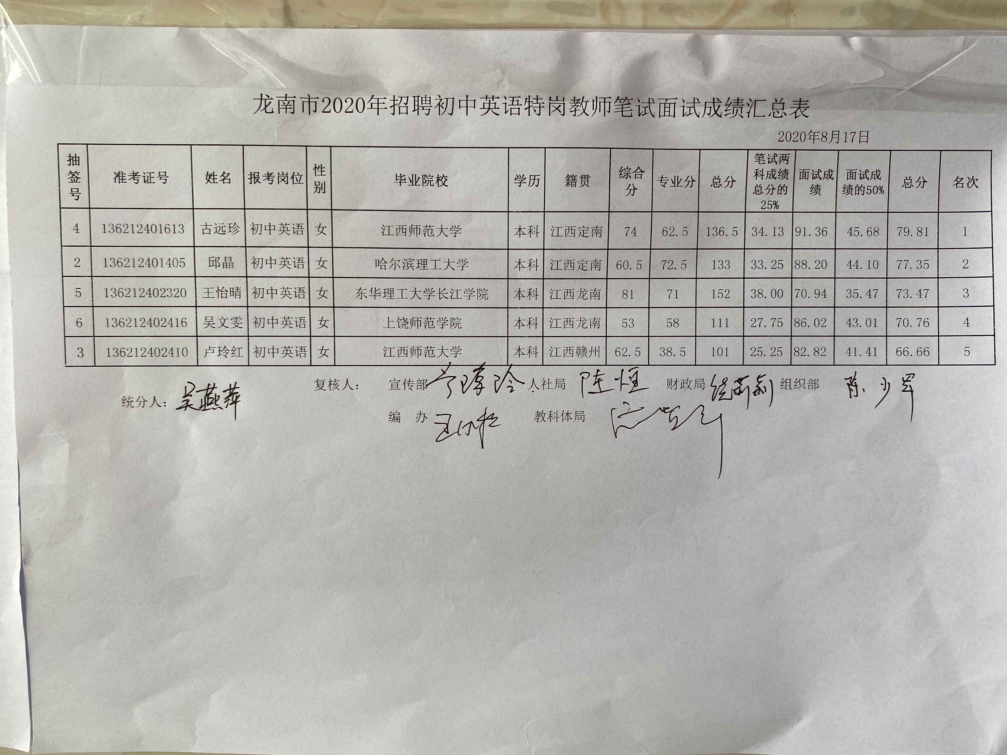 2020年贛州龍南市特崗教師招聘成績公示