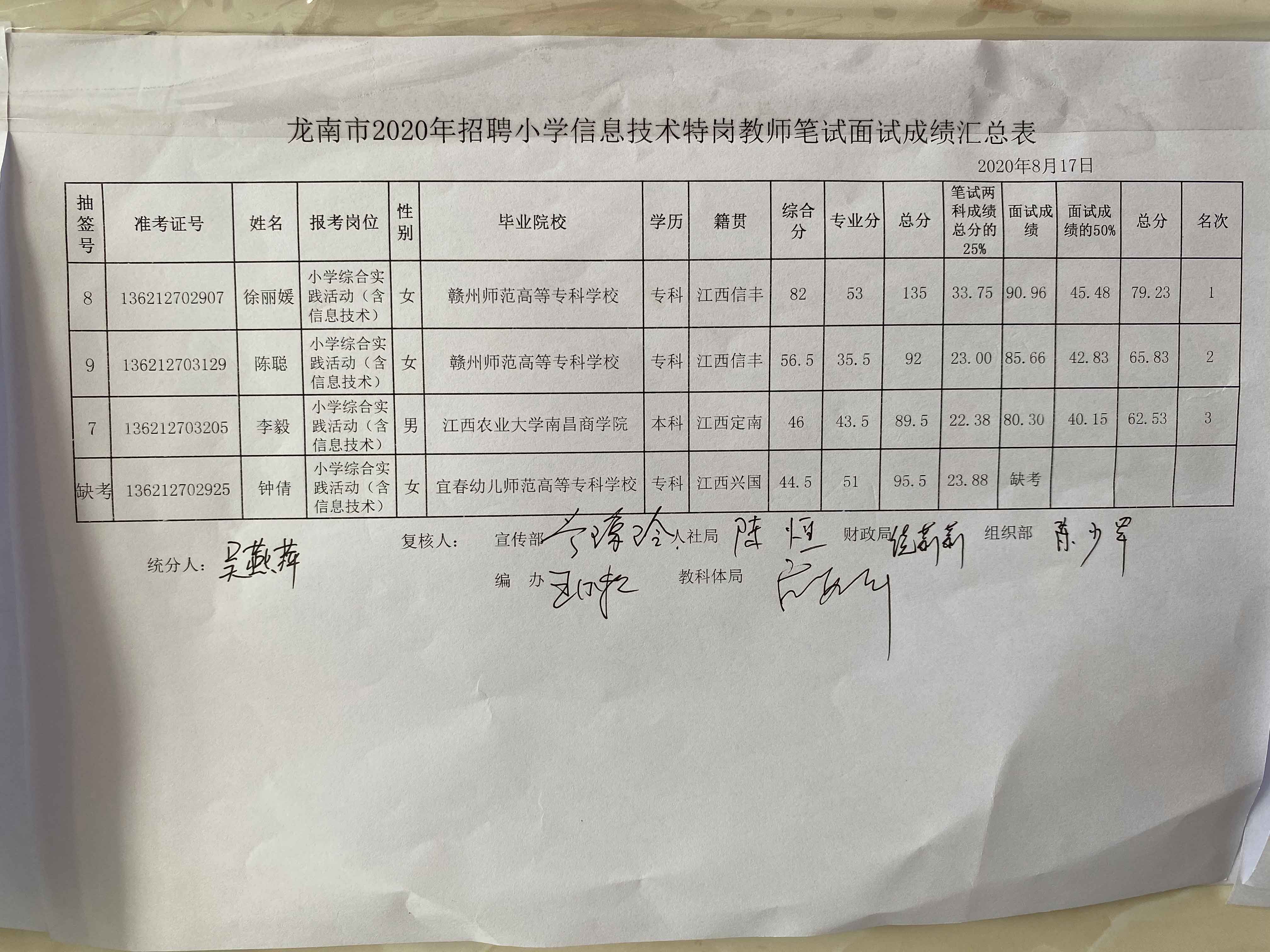 2020年贛州龍南市特崗教師招聘成績公示