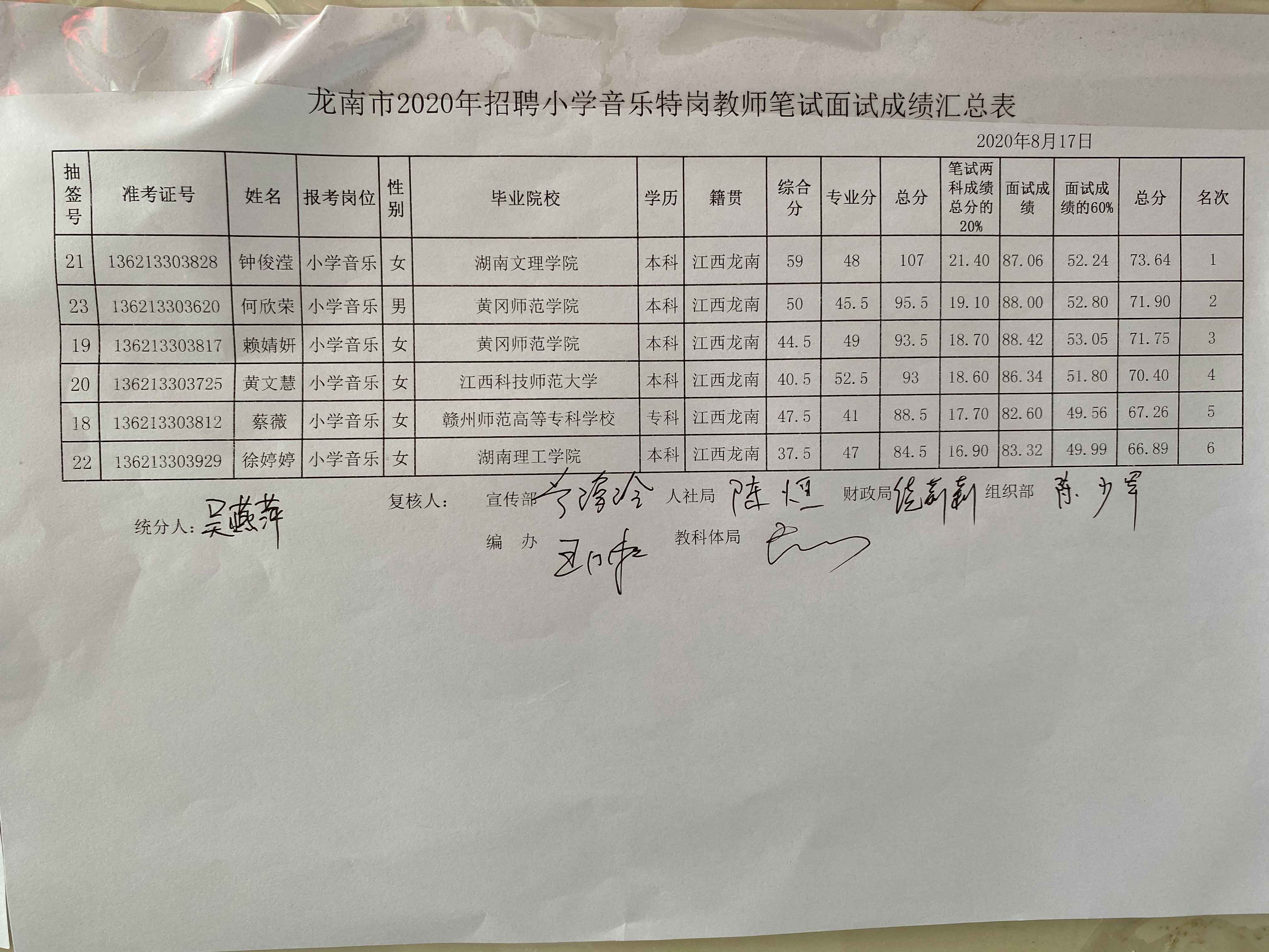 2020年贛州龍南市特崗教師招聘成績公示