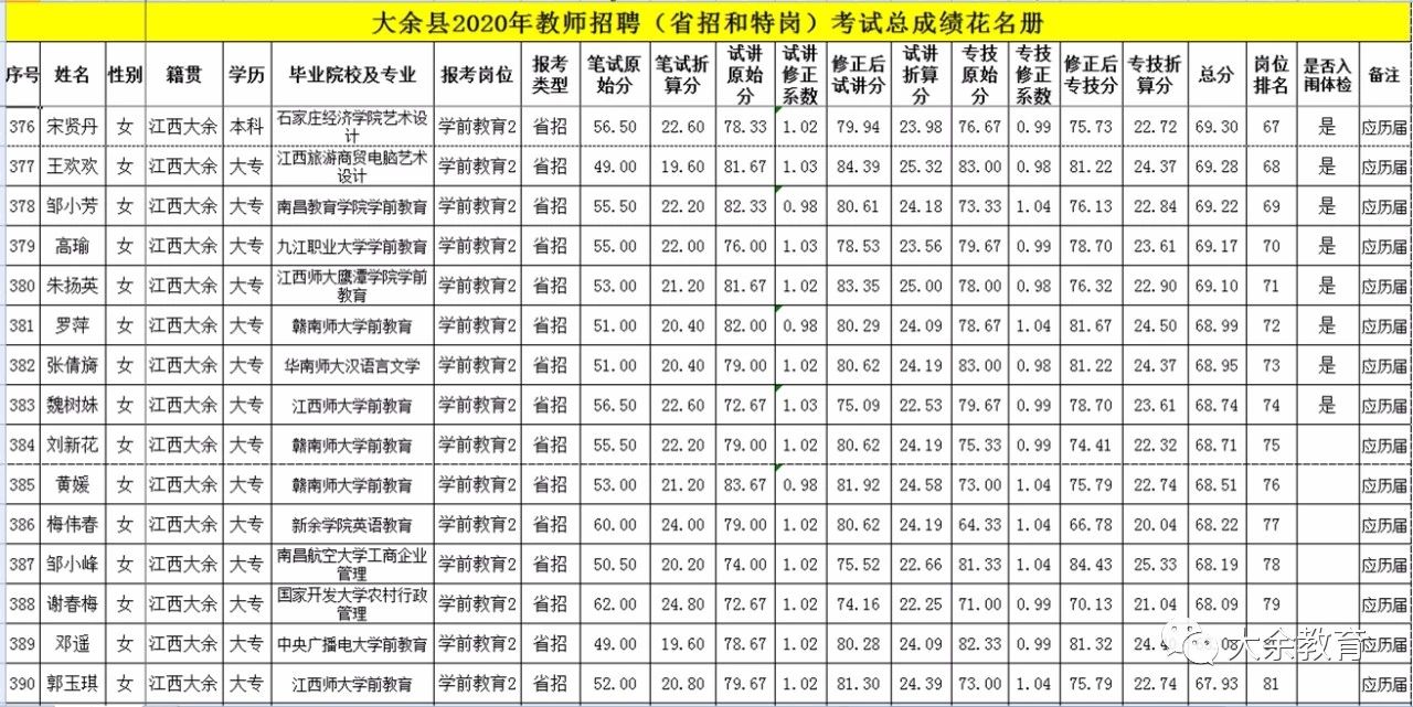 2020年關(guān)于公布贛州市大余縣教師招聘總成績(jī)等有關(guān)事項(xiàng)的通告