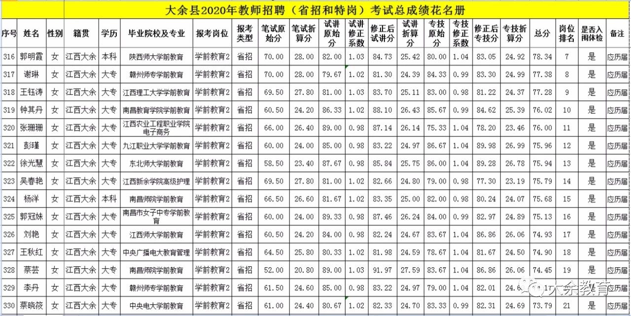 2020年關(guān)于公布贛州市大余縣教師招聘總成績(jī)等有關(guān)事項(xiàng)的通告