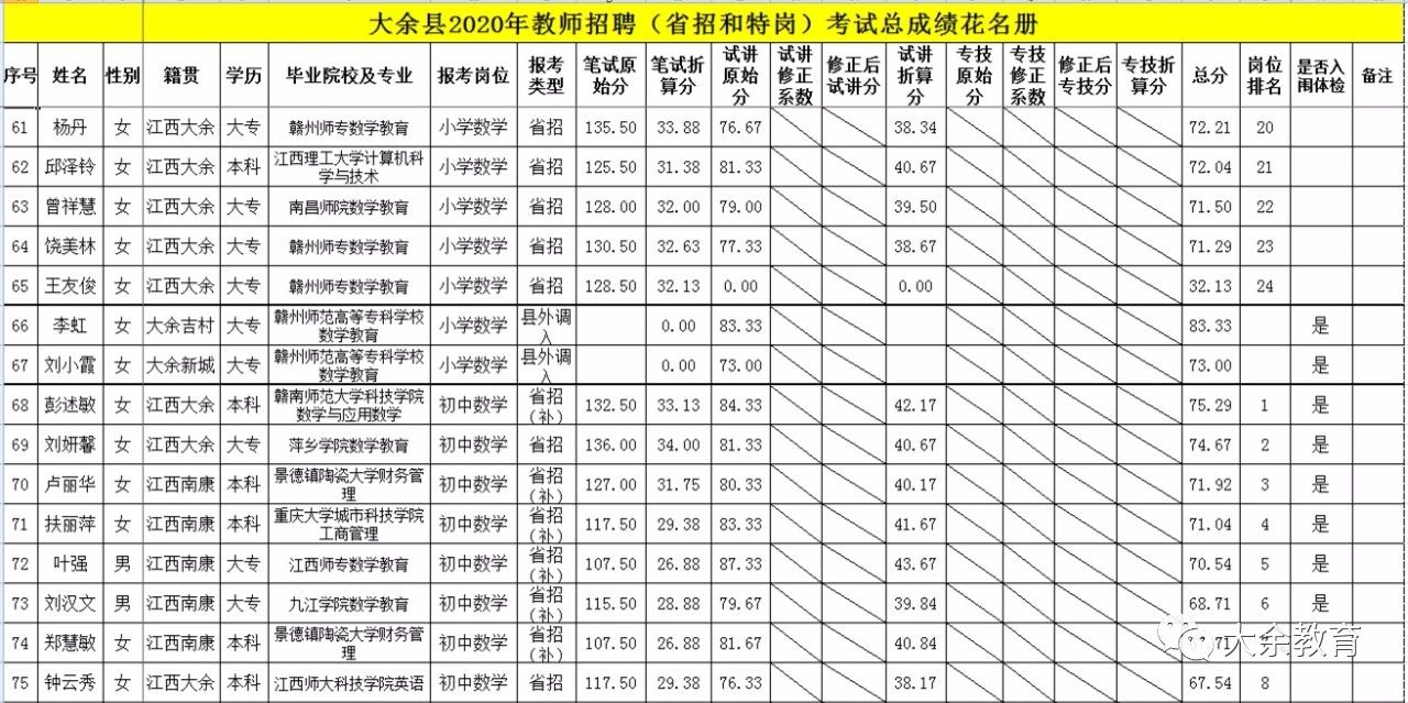 2020年關(guān)于公布贛州市大余縣教師招聘總成績(jī)等有關(guān)事項(xiàng)的通告