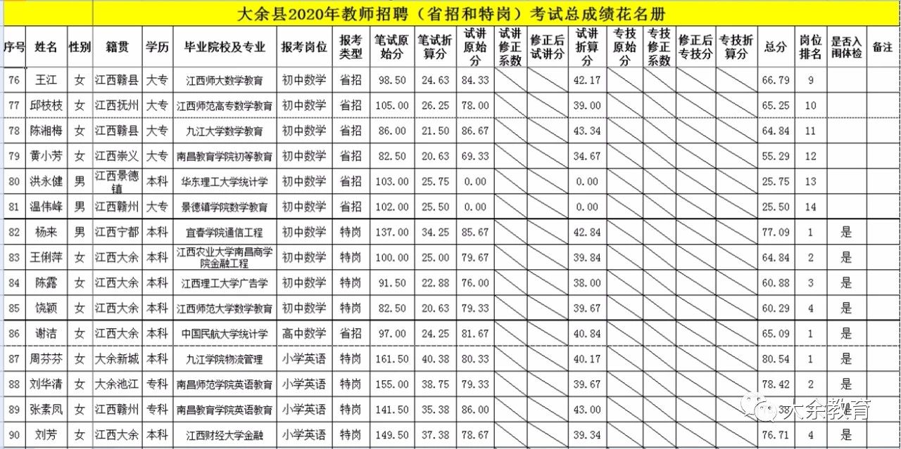 2020年關(guān)于公布贛州市大余縣教師招聘總成績(jī)等有關(guān)事項(xiàng)的通告