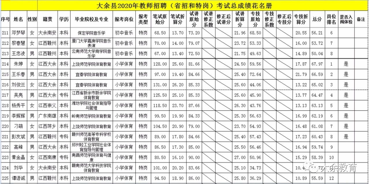 2020年關(guān)于公布贛州市大余縣教師招聘總成績(jī)等有關(guān)事項(xiàng)的通告