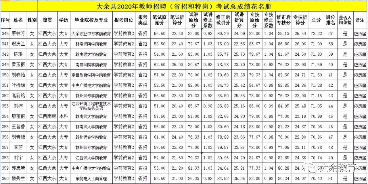 2020年關(guān)于公布贛州市大余縣教師招聘總成績(jī)等有關(guān)事項(xiàng)的通告