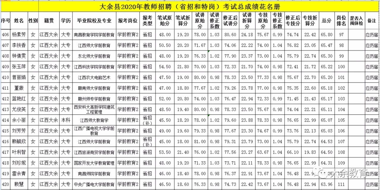 2020年關(guān)于公布贛州市大余縣教師招聘總成績(jī)等有關(guān)事項(xiàng)的通告