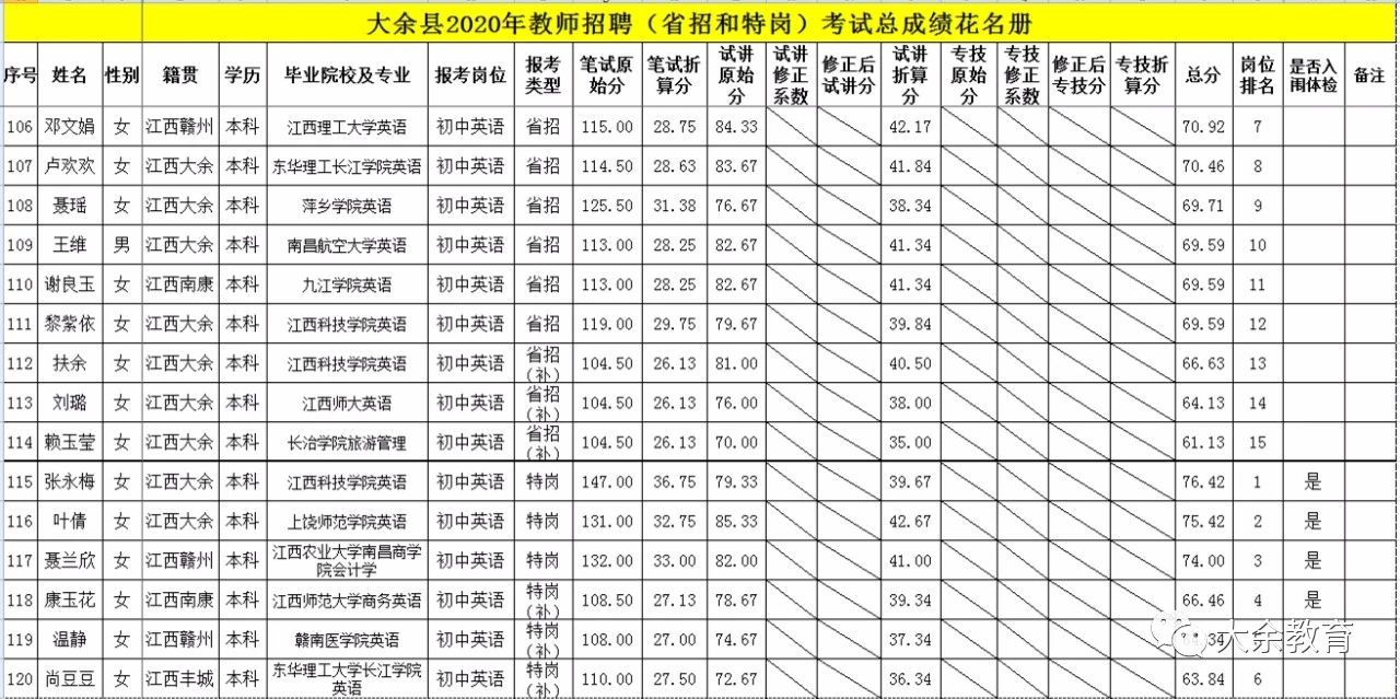 2020年關(guān)于公布贛州市大余縣教師招聘總成績(jī)等有關(guān)事項(xiàng)的通告