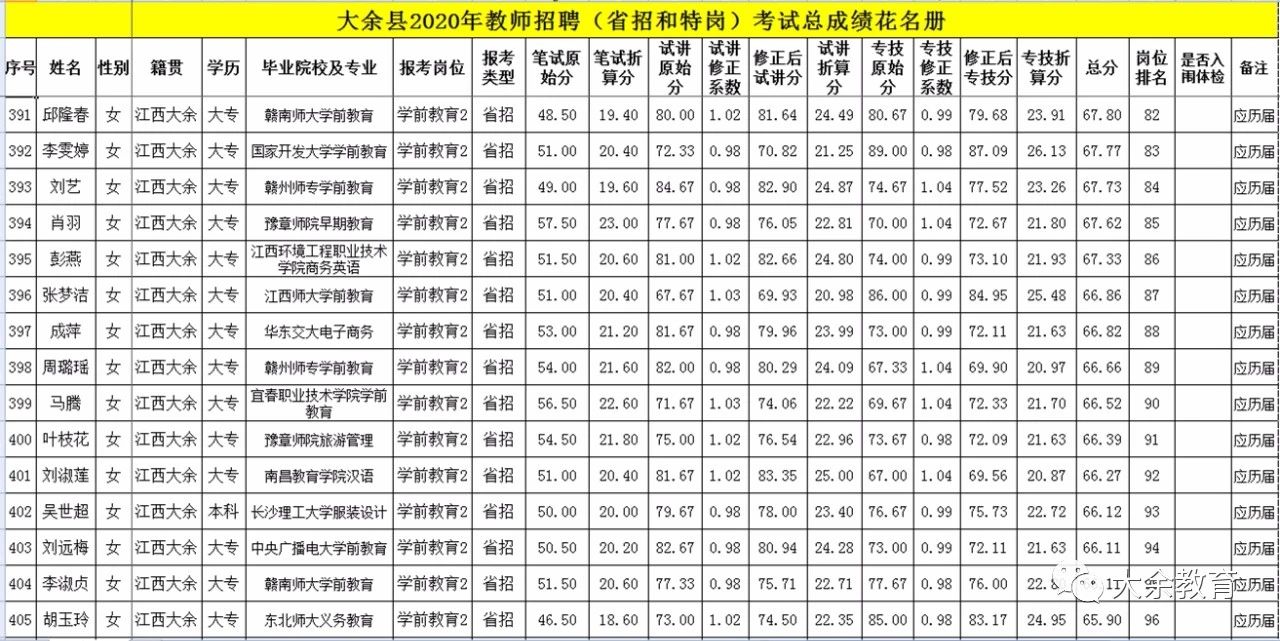 2020年關(guān)于公布贛州市大余縣教師招聘總成績(jī)等有關(guān)事項(xiàng)的通告