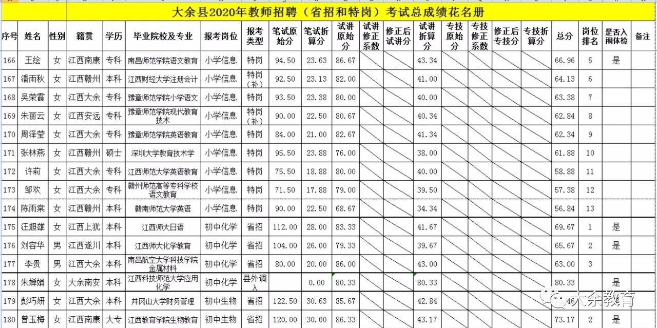 2020年關(guān)于公布贛州市大余縣教師招聘總成績(jī)等有關(guān)事項(xiàng)的通告