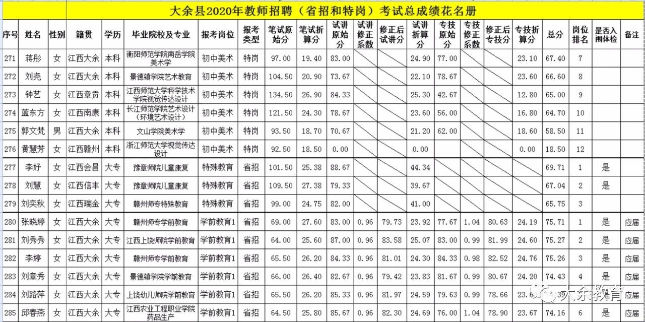 2020年關(guān)于公布贛州市大余縣教師招聘總成績(jī)等有關(guān)事項(xiàng)的通告