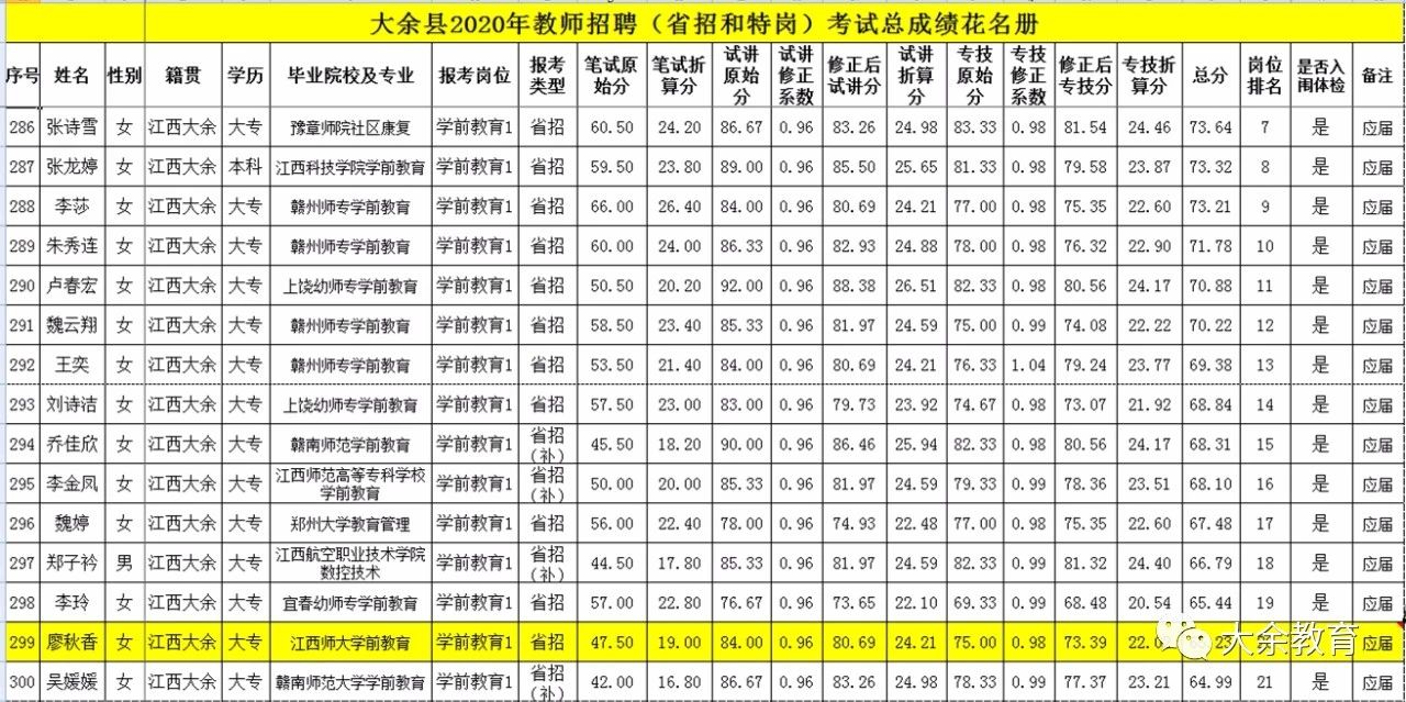 2020年關(guān)于公布贛州市大余縣教師招聘總成績(jī)等有關(guān)事項(xiàng)的通告