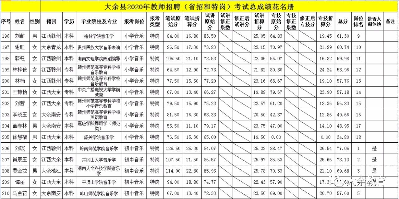 2020年關(guān)于公布贛州市大余縣教師招聘總成績(jī)等有關(guān)事項(xiàng)的通告
