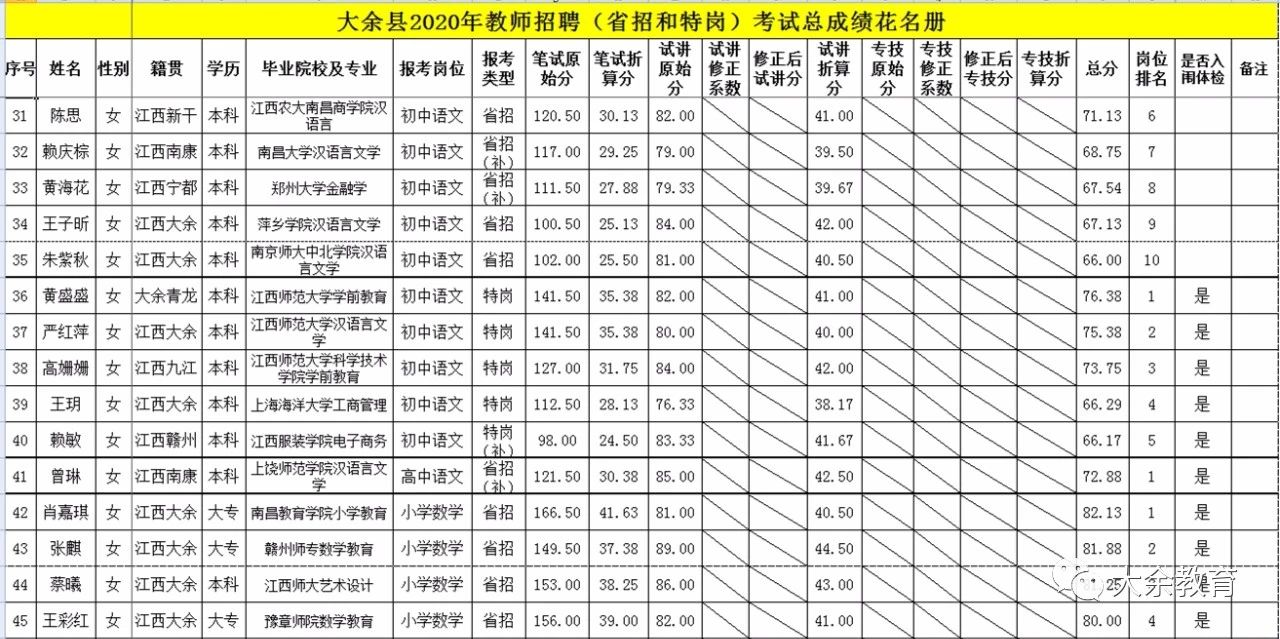 2020年關(guān)于公布贛州市大余縣教師招聘總成績(jī)等有關(guān)事項(xiàng)的通告