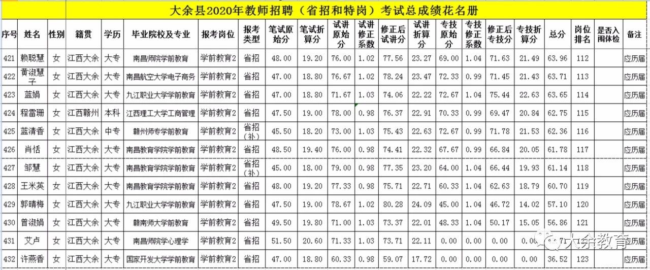 2020年關(guān)于公布贛州市大余縣教師招聘總成績(jī)等有關(guān)事項(xiàng)的通告