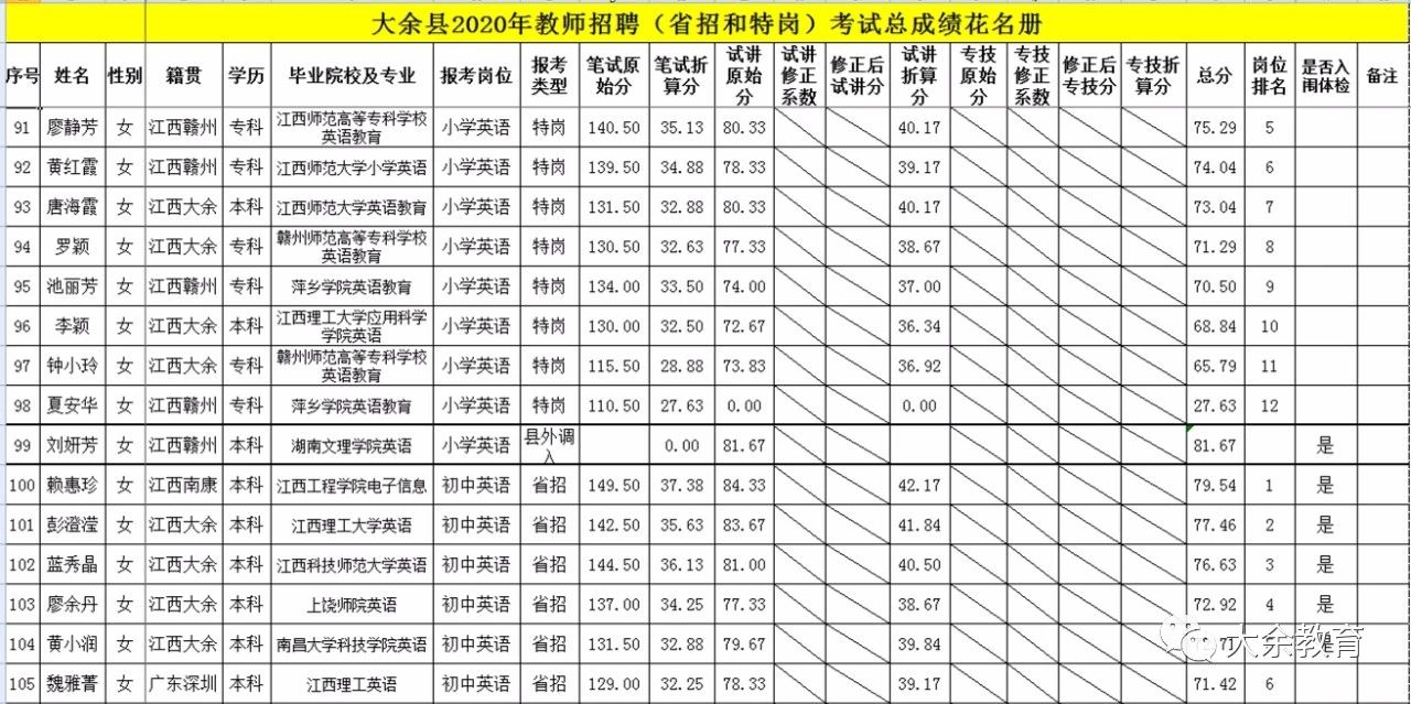 2020年關(guān)于公布贛州市大余縣教師招聘總成績(jī)等有關(guān)事項(xiàng)的通告