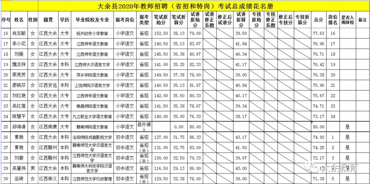 2020年關(guān)于公布贛州市大余縣教師招聘總成績(jī)等有關(guān)事項(xiàng)的通告