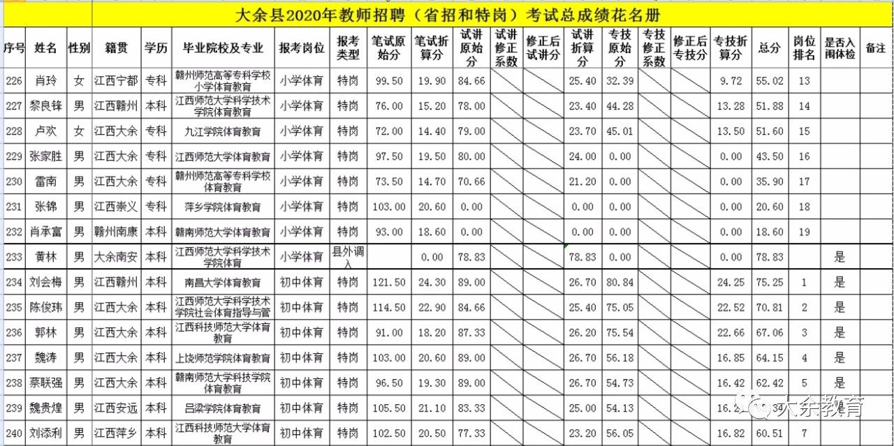 2020年關(guān)于公布贛州市大余縣教師招聘總成績(jī)等有關(guān)事項(xiàng)的通告
