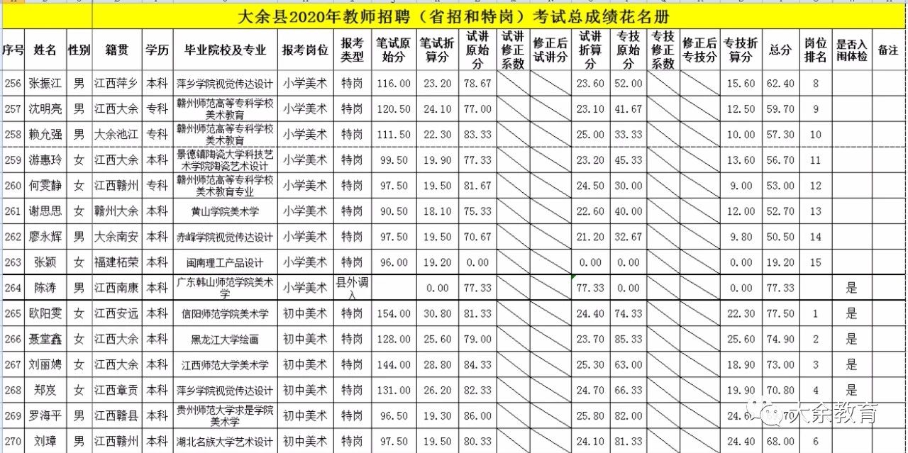 2020年關(guān)于公布贛州市大余縣教師招聘總成績(jī)等有關(guān)事項(xiàng)的通告