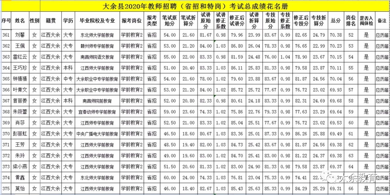 2020年關(guān)于公布贛州市大余縣教師招聘總成績(jī)等有關(guān)事項(xiàng)的通告