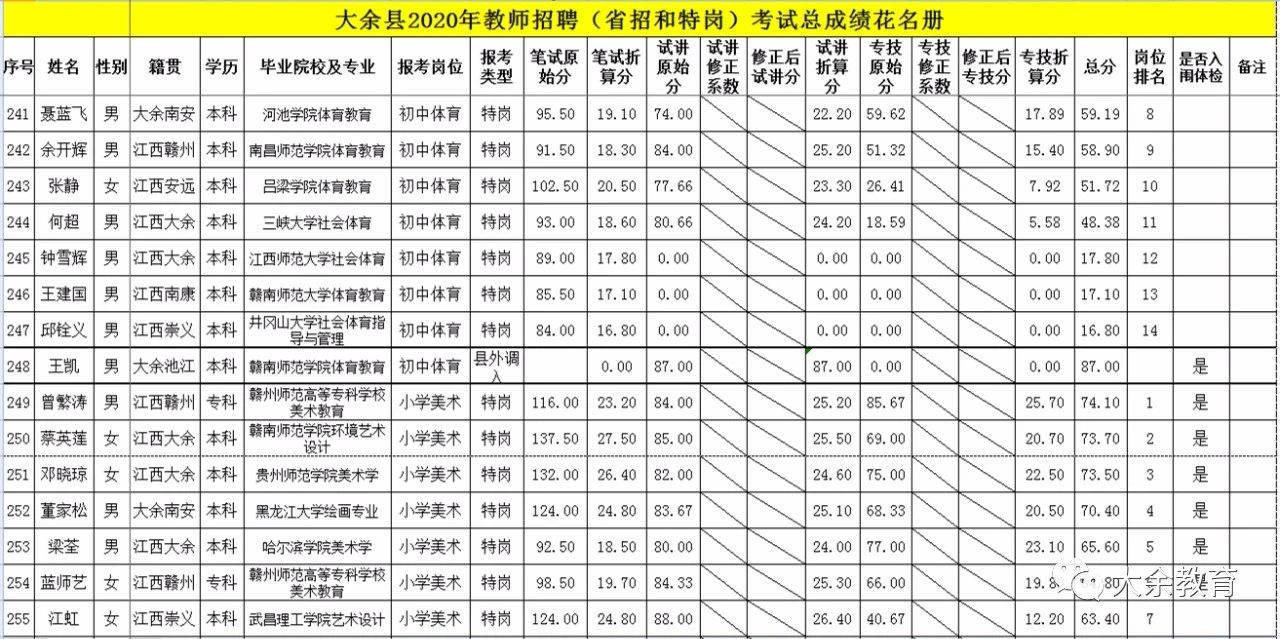 2020年關(guān)于公布贛州市大余縣教師招聘總成績(jī)等有關(guān)事項(xiàng)的通告