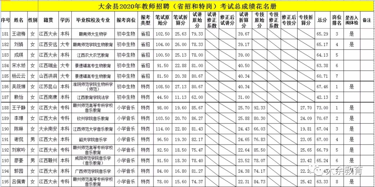 2020年關(guān)于公布贛州市大余縣教師招聘總成績(jī)等有關(guān)事項(xiàng)的通告