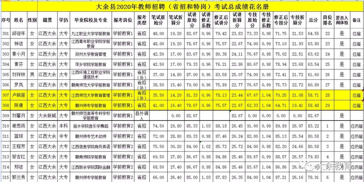 2020年關(guān)于公布贛州市大余縣教師招聘總成績(jī)等有關(guān)事項(xiàng)的通告