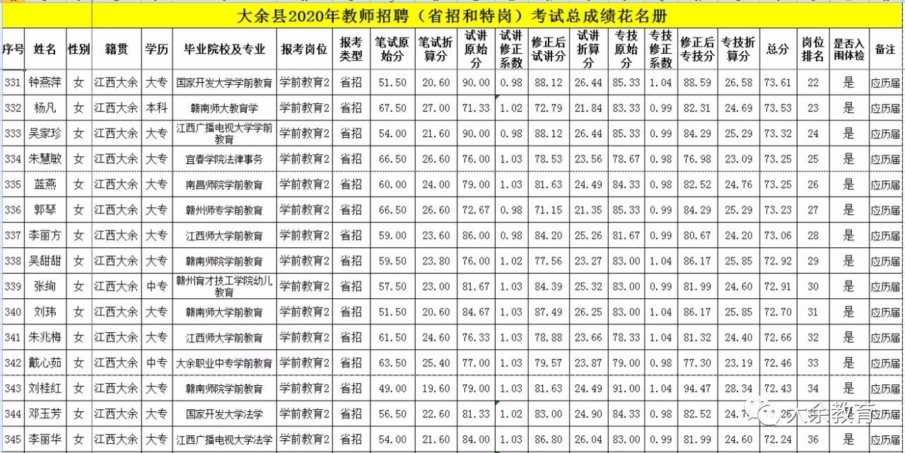 2020年關(guān)于公布贛州市大余縣教師招聘總成績(jī)等有關(guān)事項(xiàng)的通告