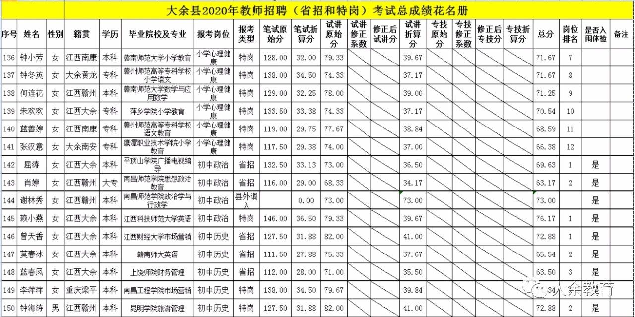 2020年關(guān)于公布贛州市大余縣教師招聘總成績(jī)等有關(guān)事項(xiàng)的通告