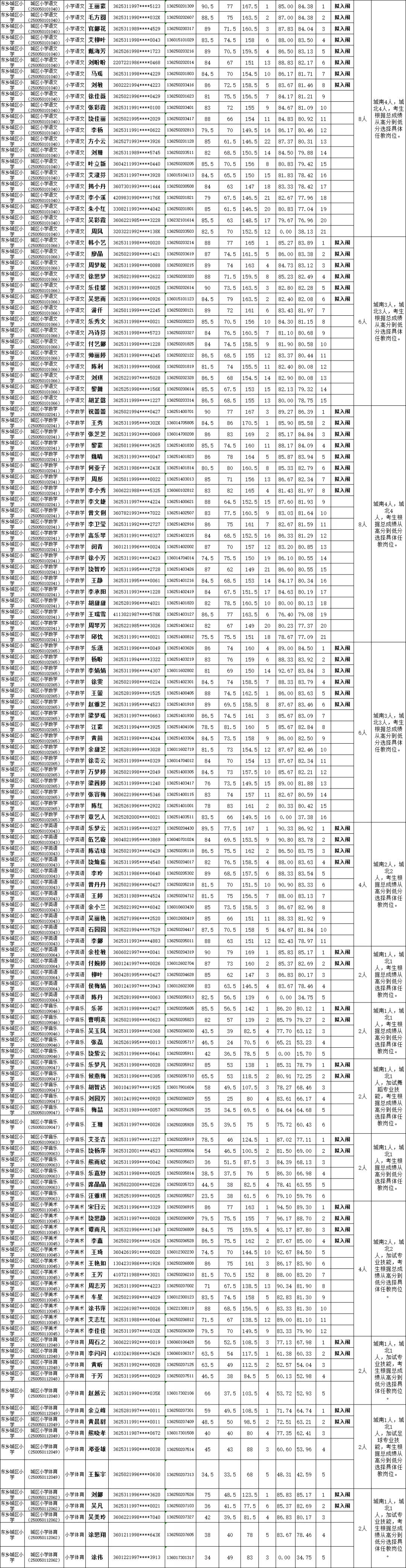 2020年撫州市東鄉(xiāng)區(qū)面向社會(huì)招聘中小學(xué)幼兒園教師面試成績（擬入闈體檢人員名單）公示