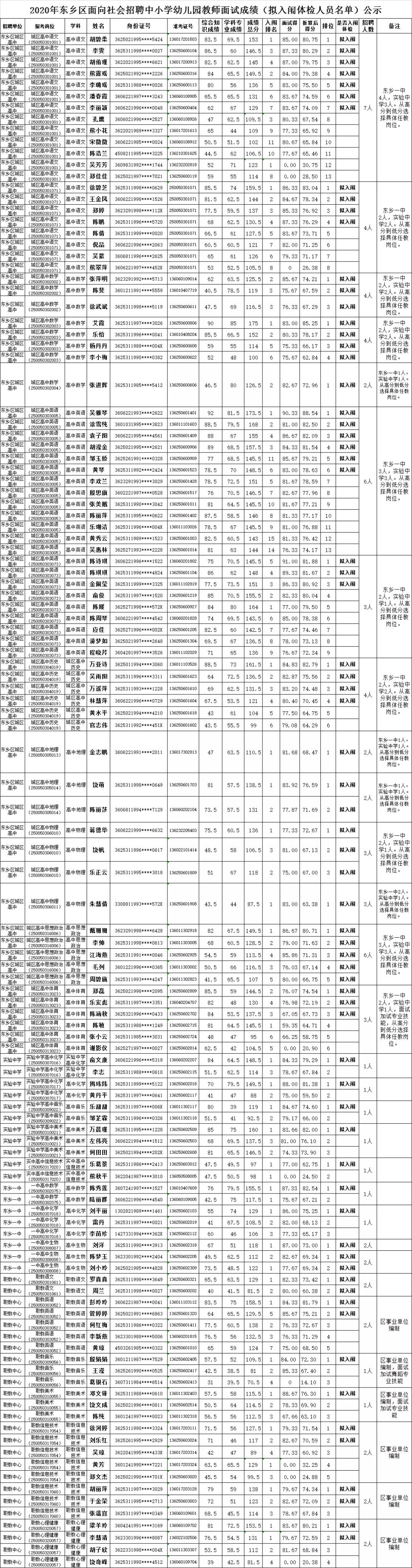 2020年撫州市東鄉(xiāng)區(qū)面向社會(huì)招聘中小學(xué)幼兒園教師面試成績（擬入闈體檢人員名單）公示