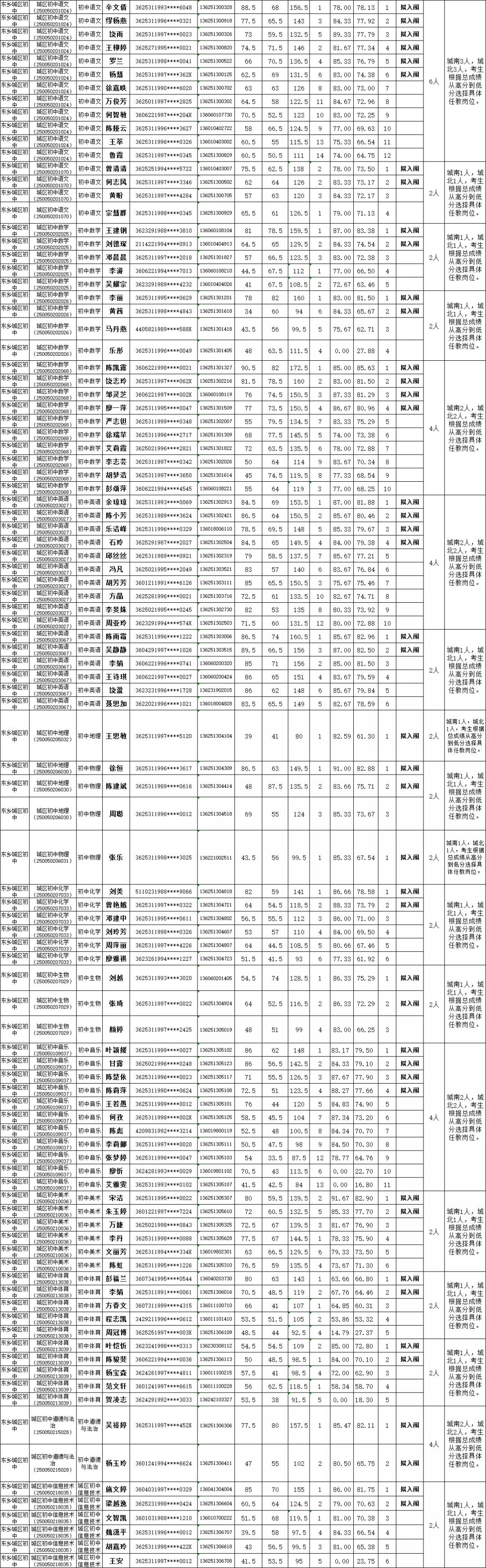 2020年撫州市東鄉(xiāng)區(qū)面向社會(huì)招聘中小學(xué)幼兒園教師面試成績（擬入闈體檢人員名單）公示