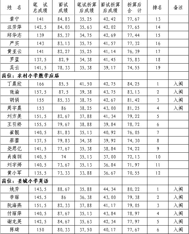 2020年撫州市南豐縣中小學(xué)教師招聘（含特崗）面試成績、總成績及體檢入闈情況公示