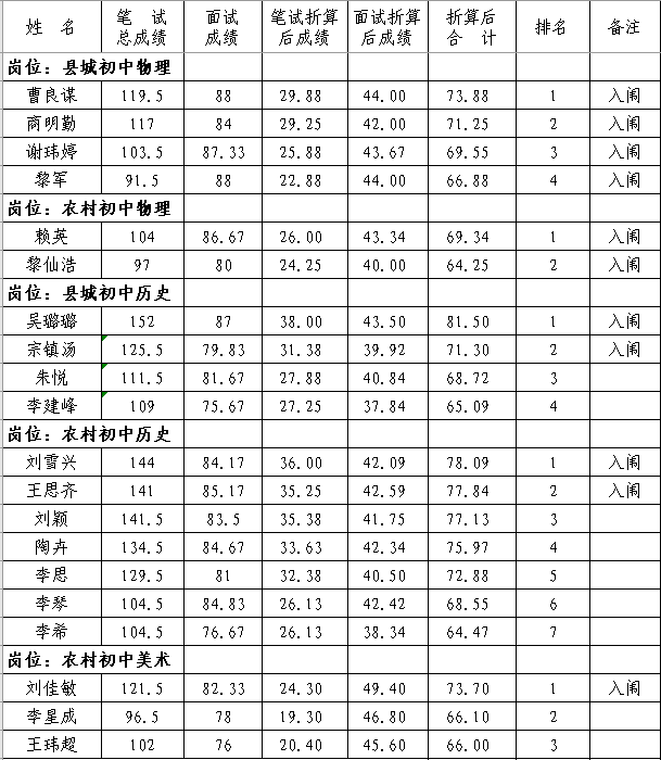 2020年撫州市南豐縣中小學(xué)教師招聘（含特崗）面試成績、總成績及體檢入闈情況公示