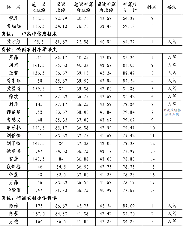 2020年撫州市南豐縣中小學(xué)教師招聘（含特崗）面試成績、總成績及體檢入闈情況公示
