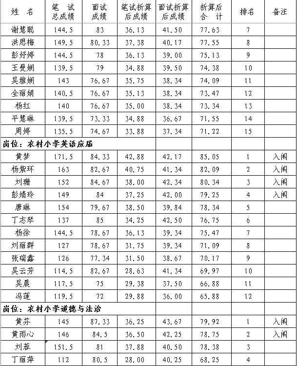 2020年撫州市南豐縣中小學(xué)教師招聘（含特崗）面試成績、總成績及體檢入闈情況公示