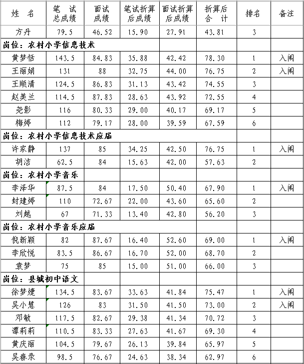 2020年撫州市南豐縣中小學(xué)教師招聘（含特崗）面試成績、總成績及體檢入闈情況公示